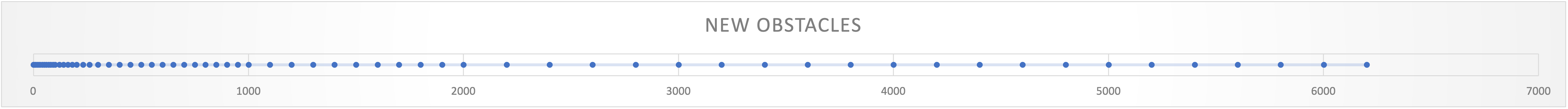 Frequency of introducing new obstacles