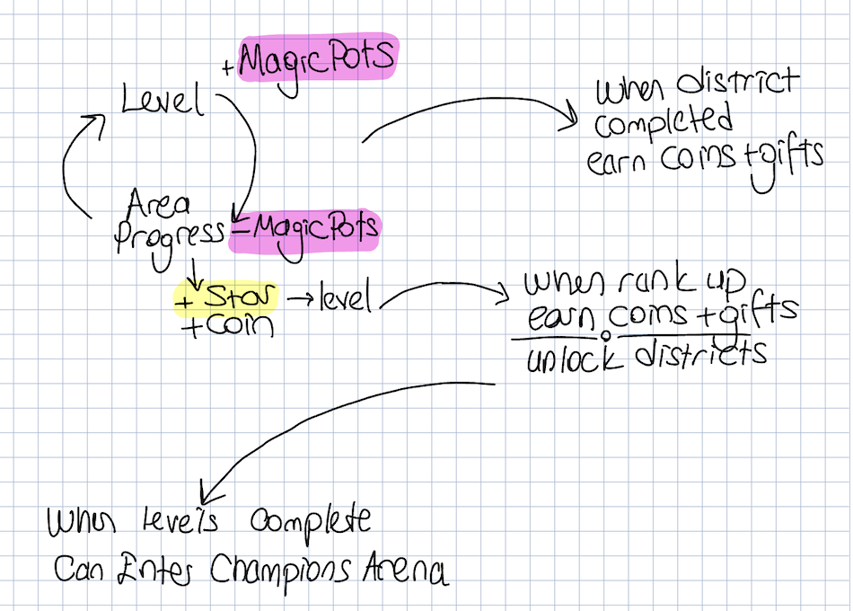 Royal Kingdom — level and tournament system