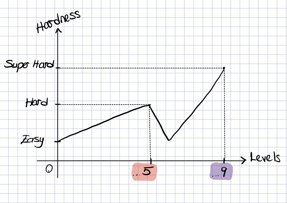 Difficulty cycle every 10 levels